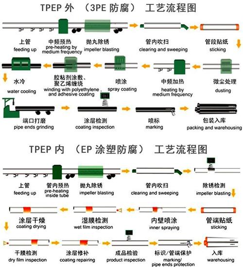 桦甸给水tpep防腐钢管工艺流程