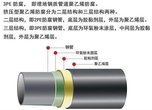 桦甸3pe防腐钢管供应结构特点