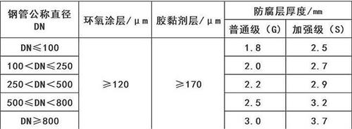 桦甸3pe防腐钢管厂家涂层参数