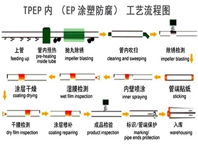 桦甸TPEP防腐钢管厂家工艺